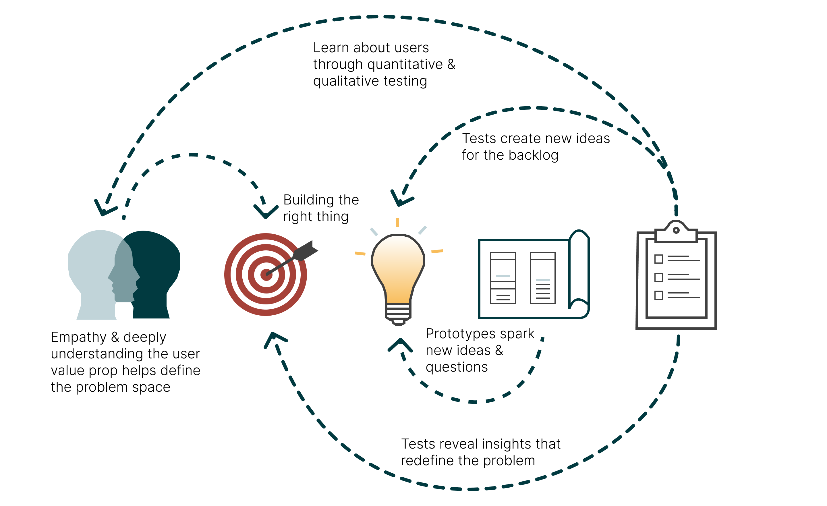 good design is iterative, includes an image of the design thinking process